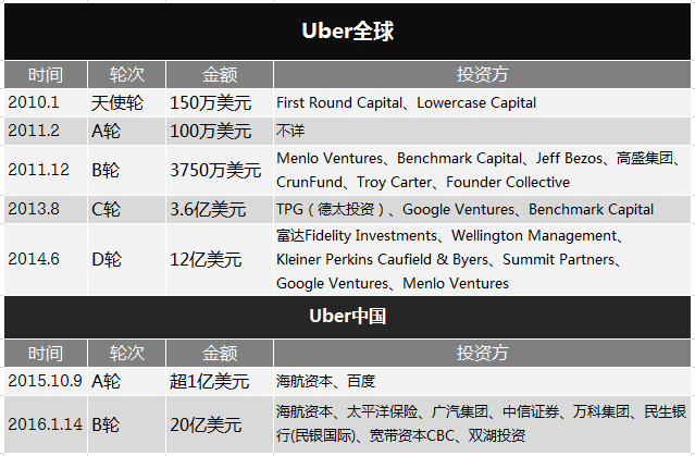 滴滴出行与Uber合并：在几次传言和否认后也许就会成真