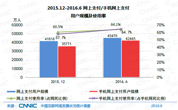 中国网民规模达7.1亿 互联网普及率达到51.7%