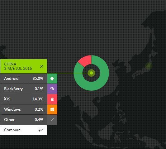 中国城市用户最多用的手机是什么？苹果只排第三