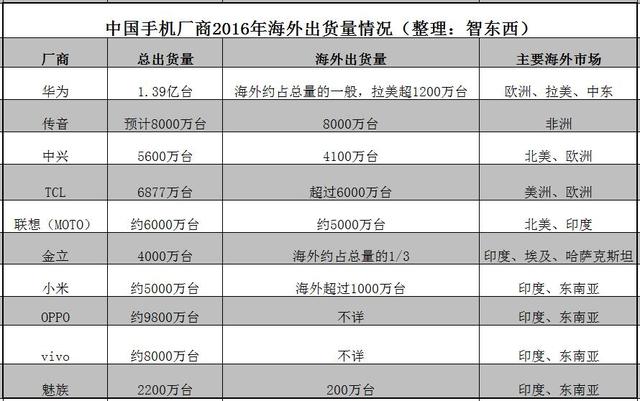 折戟巴西再战印度，雨果·巴拉离职背后是小米的七年之痒