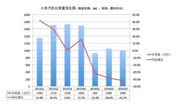 折戟巴西再战印度，雨果·巴拉离职背后是小米的七年之痒