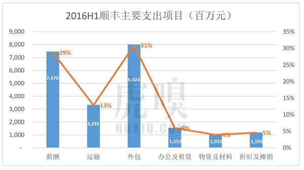 顺丰老板王卫身价超马化腾：背后资本的苦