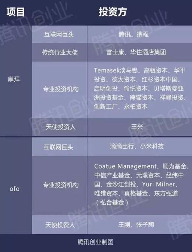 为什么合并不是摩拜ofo单车大战的必要结局？